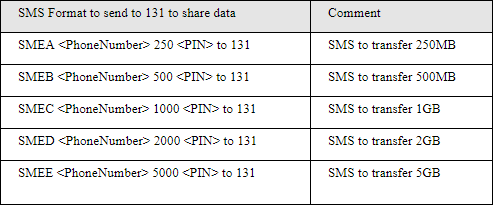 MTN data share