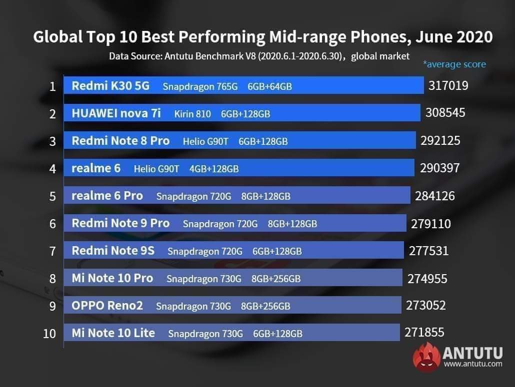 Top 10 best performing mid-range phone