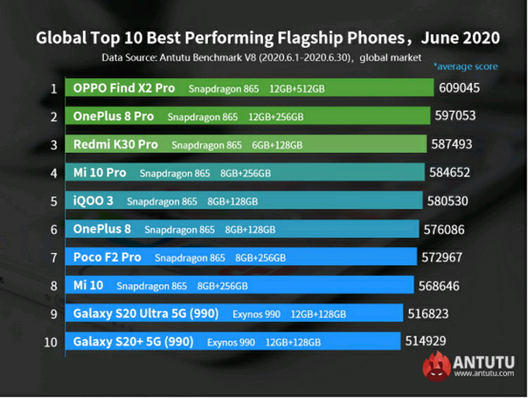 Global top 10 performing flagship Android phones for June