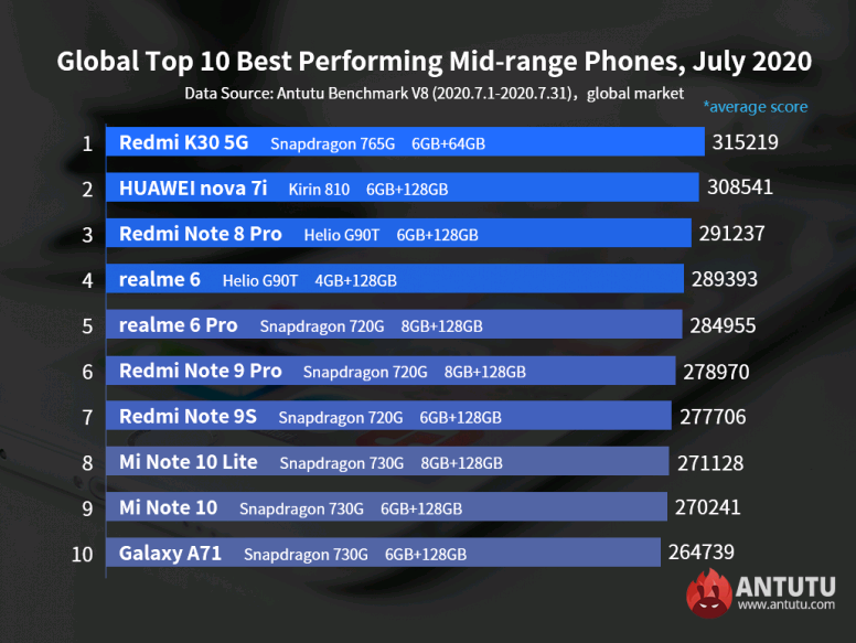 Best performing mid-range phones