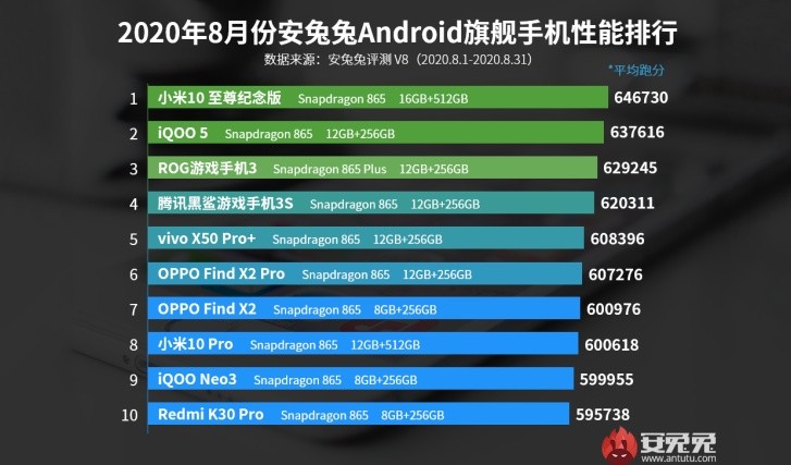 Best performing Android phones