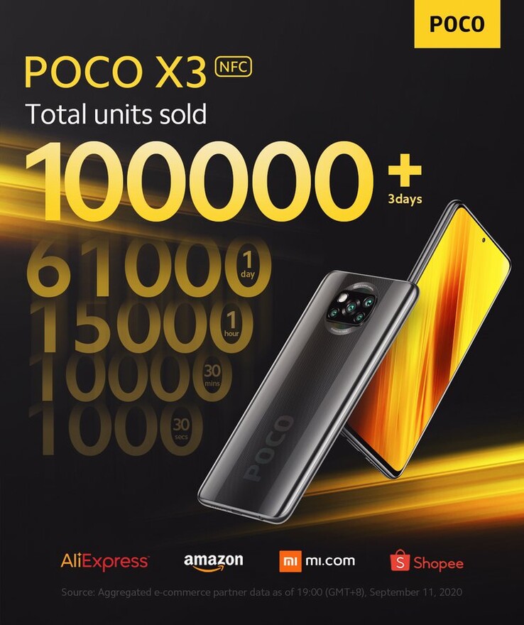 POCO X3 NFC sold over 100,000 units