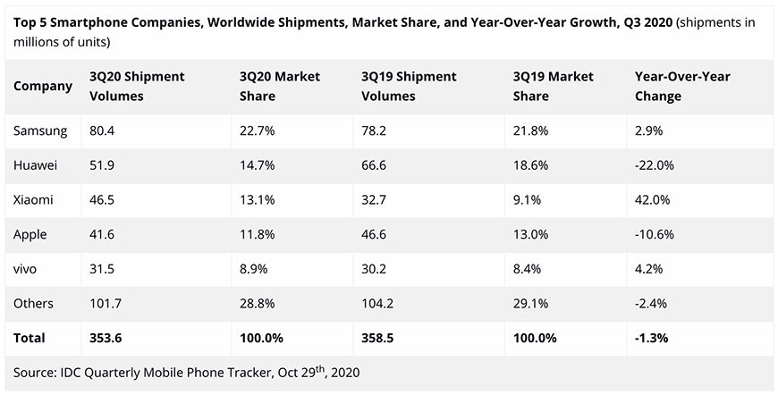 Xiaomi now third biggest smartphone brand