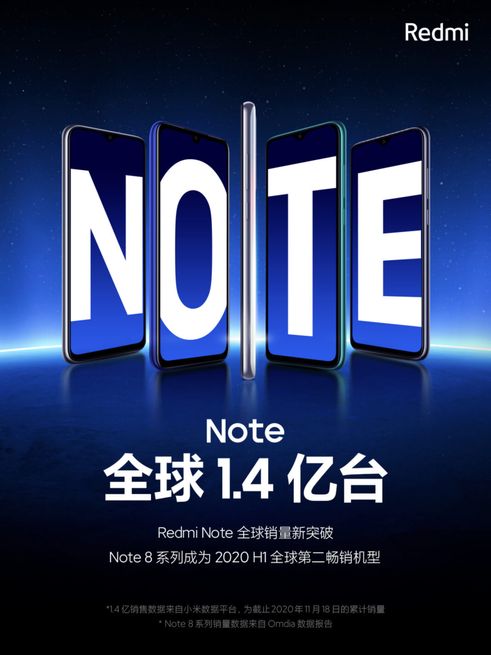 140 million Redmi Note phones sold