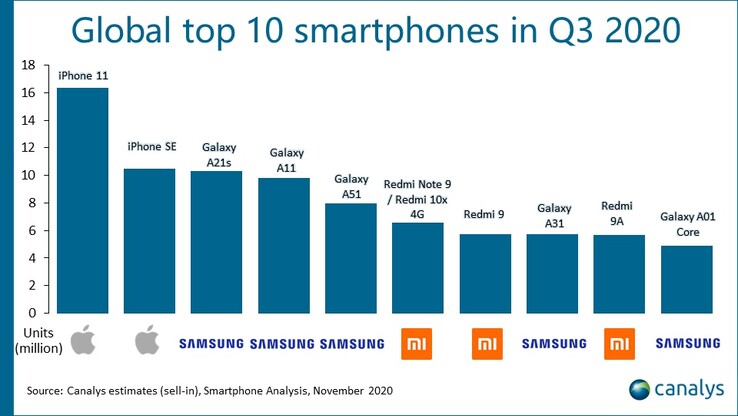 Global top ten smartphone of Q3 2020