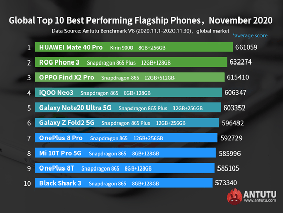 global top-performing smartphones of November 2020