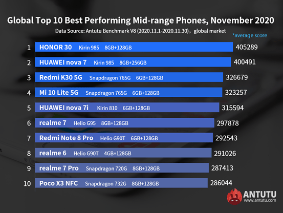 Top ten performing mid-range phone of November