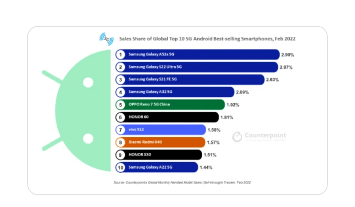 Top 10 best-selling 5G smartphones in February 2022