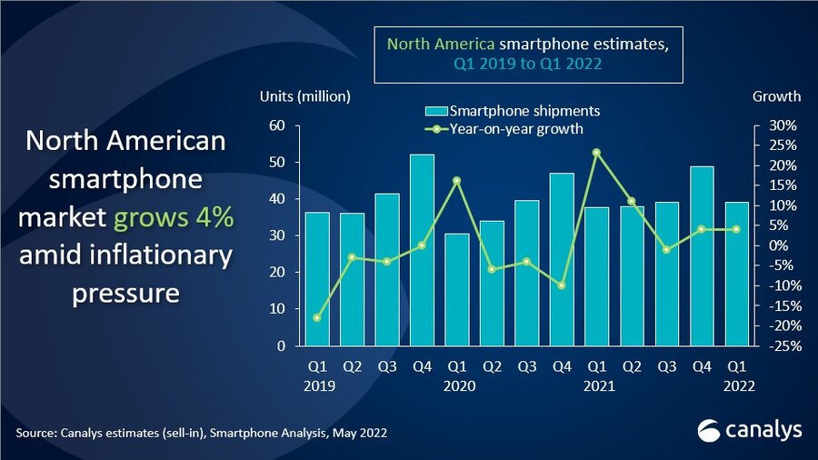 Google smartphone shipment in North America