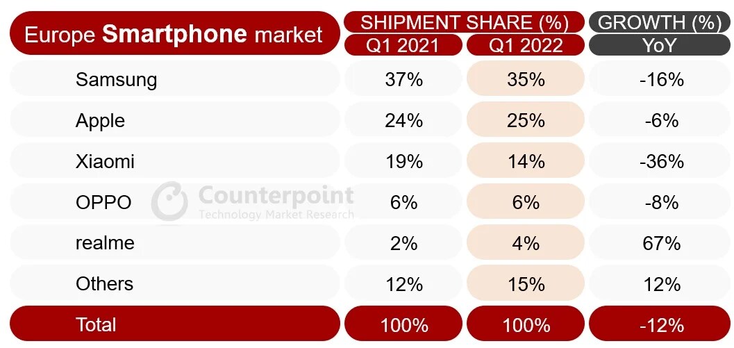 Samsung leads European smartphone shipment