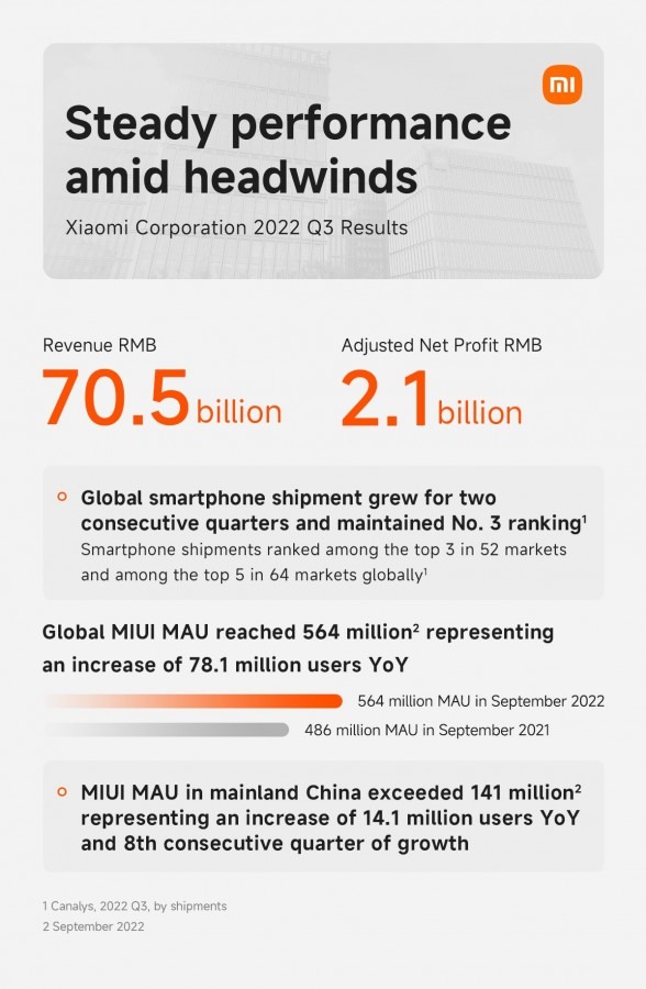Xiaomi Q3 2022 financial reports 