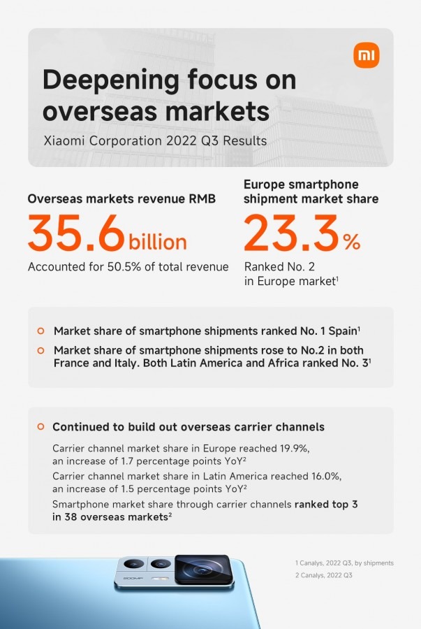 Xiaomi Q3 2022 financial reports 