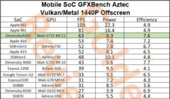 Vivo X90 and MediaTek Dimensity 9200 fail to outperform the A16 Bionic in a  real-world gaming test -  News