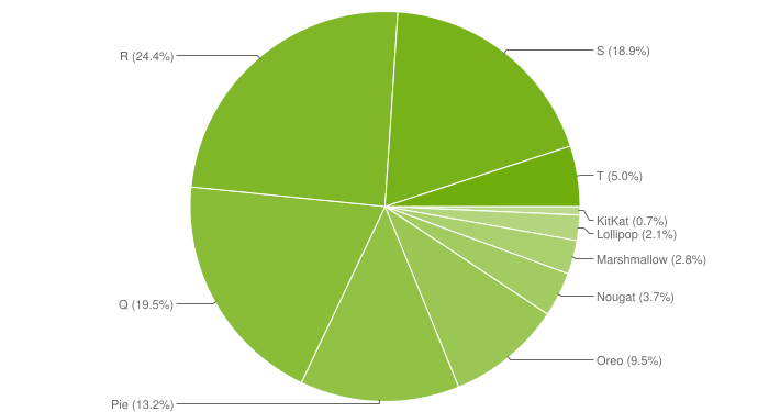 Android 13 rollout statistics