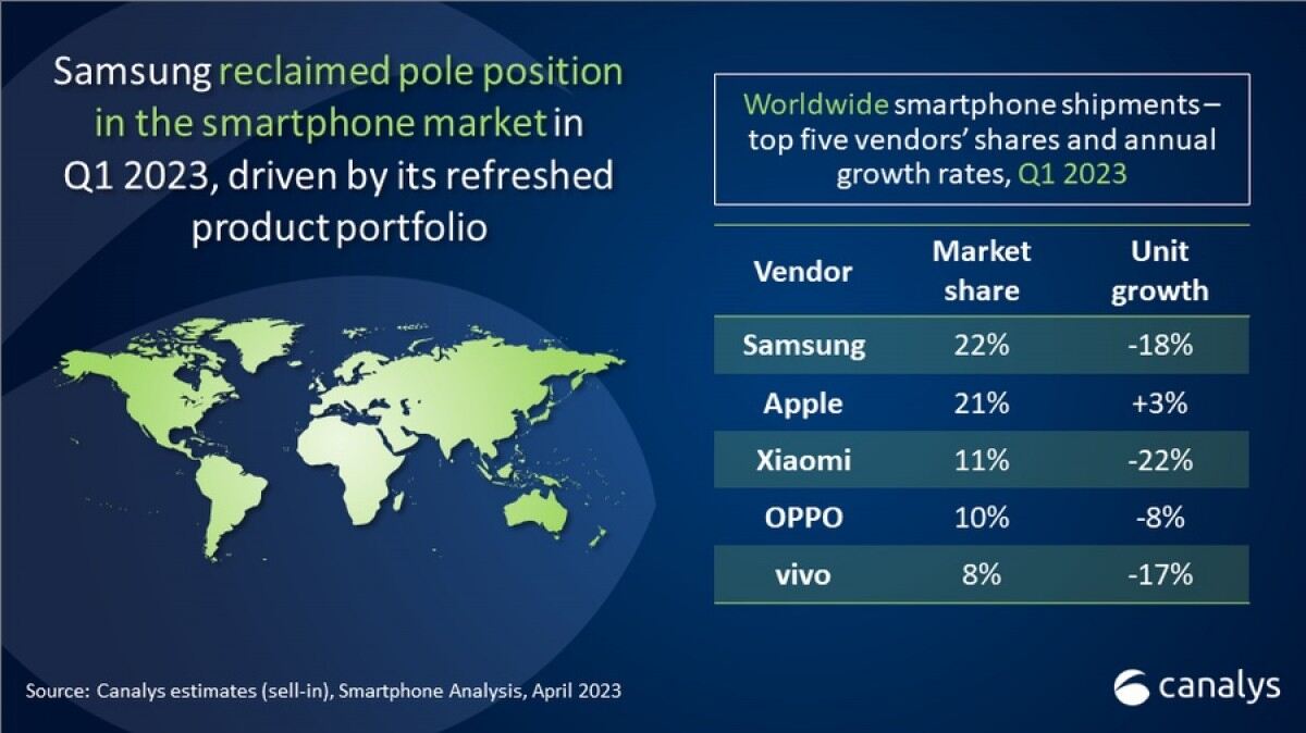 Details of Global smartphone shipment for Q1 2023 released by Canalys
