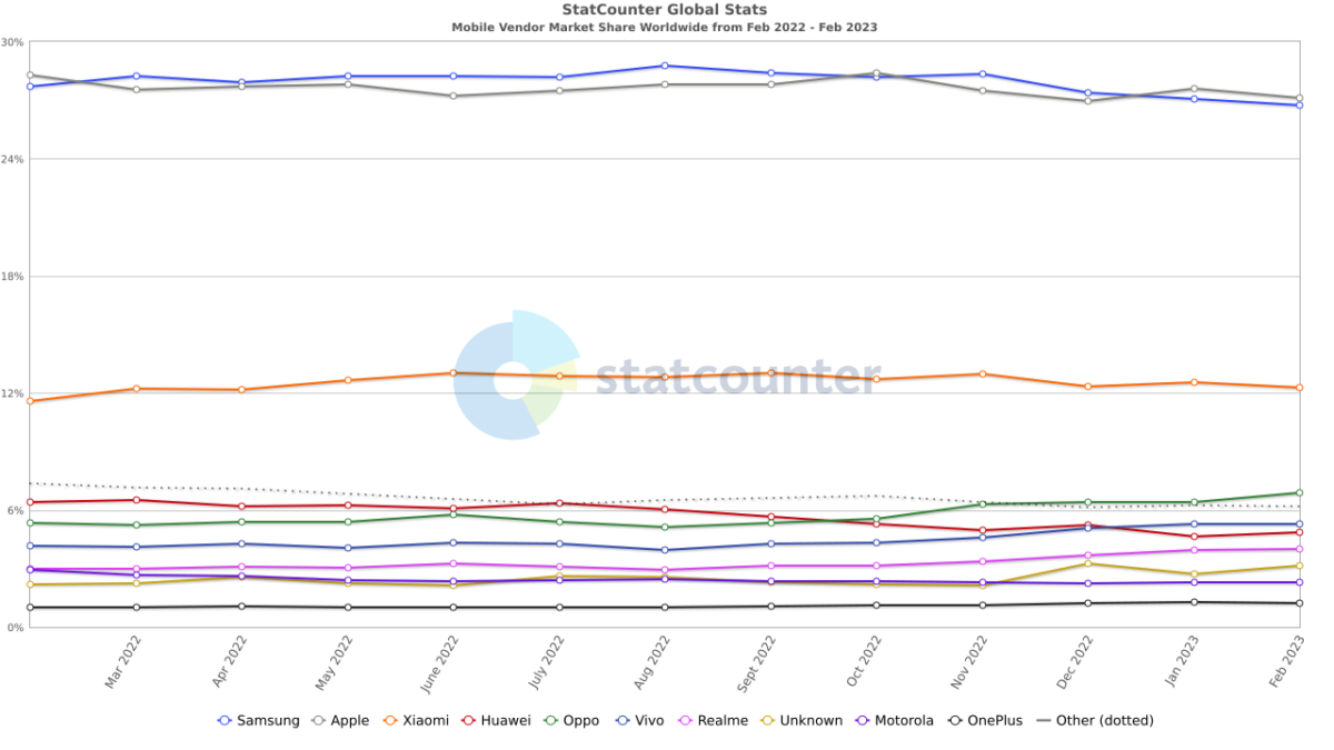 Most popular smartphone