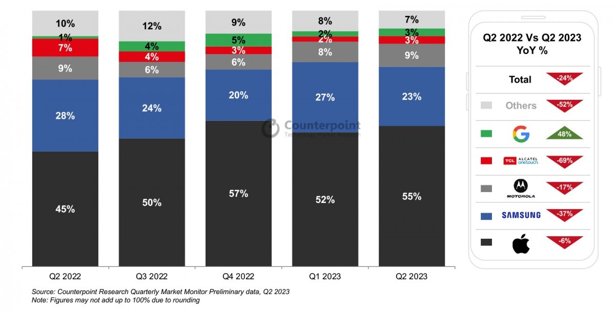 Q2 2023 smartphone shipment report