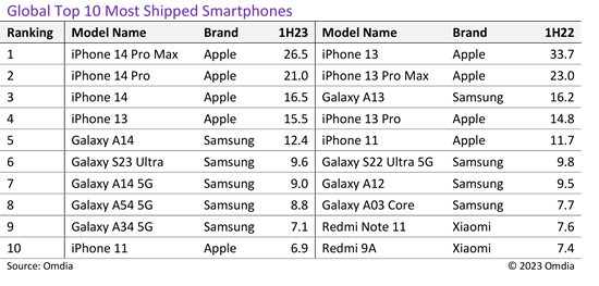 Top 10 smartphones for first half of 2023 released 