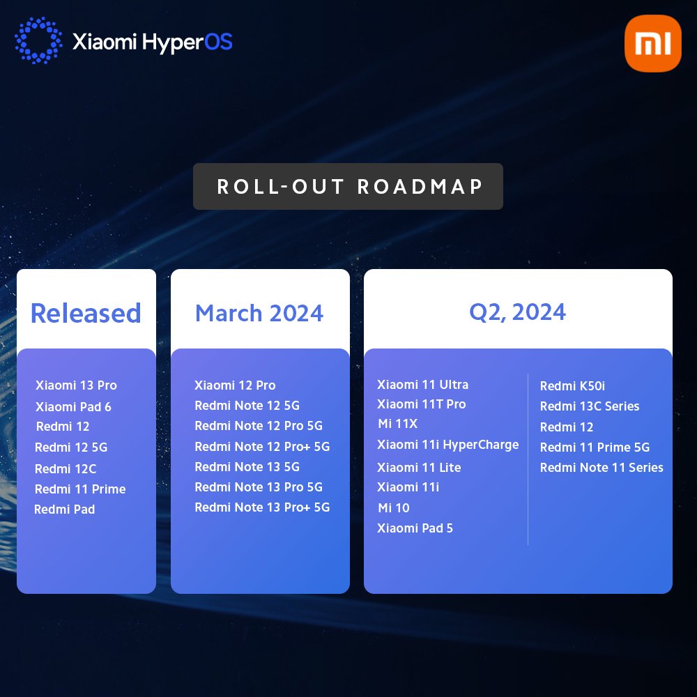 Official Xiaomi HyperOS rollout plan for India